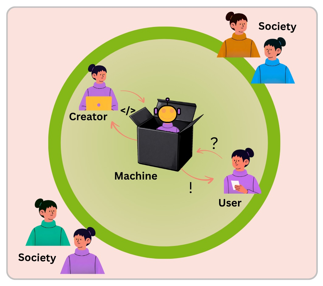 Diagram of the three learner roles Creator, Machine and User around a machine learning system, surrounded by society